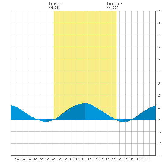 Lewisetta tide chart for Saturday, January 31, 2026