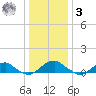 Lewisetta tide chart for Saturday, January 3, 2026