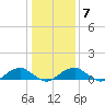 Lewisetta tide chart for Wednesday, January 7, 2026