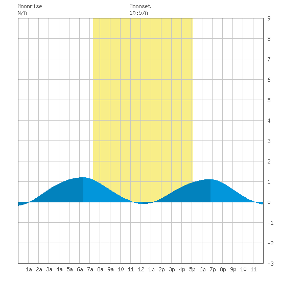 Lewisetta tide chart for Friday, January 9, 2026