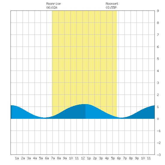 Lewisetta tide chart for Sunday, February 15, 2026