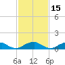 Lewisetta tide chart for Sunday, February 15, 2026
