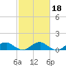 Lewisetta tide chart for Wednesday, February 18, 2026
