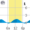 Lewisetta tide chart for Sunday, February 1, 2026