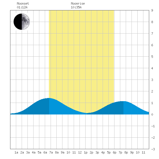 Lewisetta tide chart for Tuesday, February 24, 2026