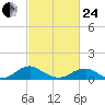 Lewisetta tide chart for Tuesday, February 24, 2026