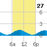 Lewisetta tide chart for Friday, February 27, 2026
