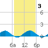 Lewisetta tide chart for Tuesday, February 3, 2026
