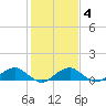 Lewisetta tide chart for Wednesday, February 4, 2026