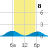 Lewisetta tide chart for Sunday, February 8, 2026