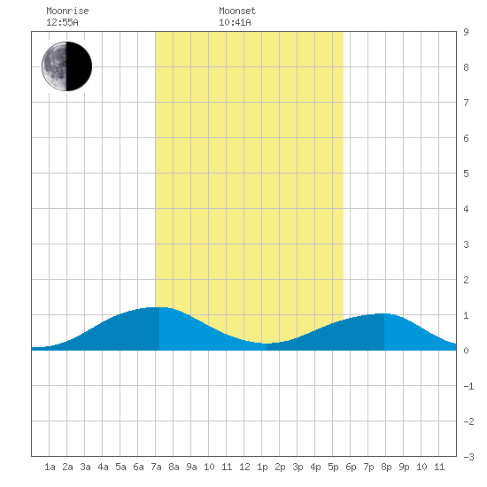 Lewisetta tide chart for Monday, February 9, 2026