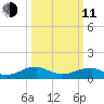 Lewisetta tide chart for Wednesday, March 11, 2026