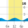 Lewisetta tide chart for Monday, March 16, 2026