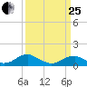 Lewisetta tide chart for Wednesday, March 25, 2026