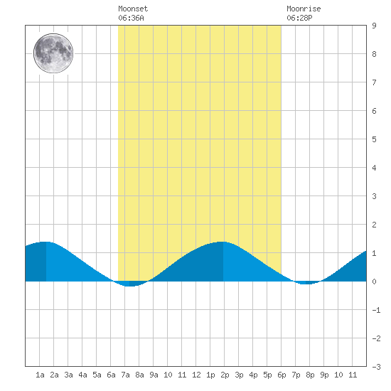 Lewisetta tide chart for Tuesday, March 3, 2026