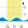 Lewisetta tide chart for Wednesday, March 4, 2026