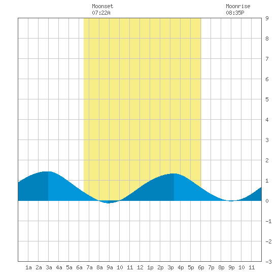 Lewisetta tide chart for Thursday, March 5, 2026