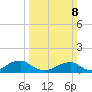 Lewisetta tide chart for Sunday, March 8, 2026
