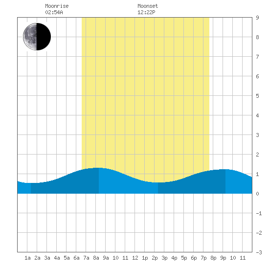 Lewisetta tide chart for Friday, April 10, 2026