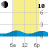Lewisetta tide chart for Friday, April 10, 2026