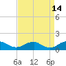 Lewisetta tide chart for Tuesday, April 14, 2026