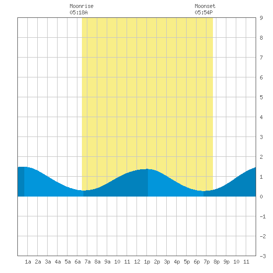 Lewisetta tide chart for Wednesday, April 15, 2026