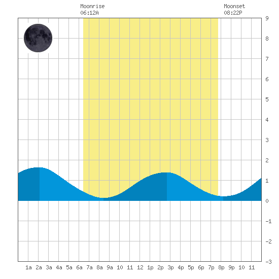 Lewisetta tide chart for Friday, April 17, 2026