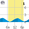 Lewisetta tide chart for Wednesday, April 1, 2026
