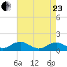 Lewisetta tide chart for Thursday, April 23, 2026