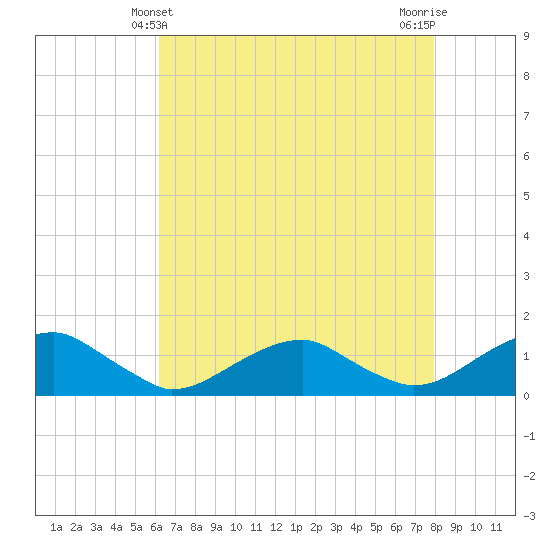 Lewisetta tide chart for Wednesday, April 29, 2026