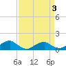 Lewisetta tide chart for Friday, April 3, 2026