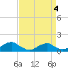 Lewisetta tide chart for Saturday, April 4, 2026