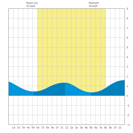Lewisetta tide chart for Wednesday, May 13, 2026