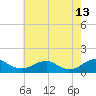 Lewisetta tide chart for Wednesday, May 13, 2026