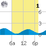 Lewisetta tide chart for Friday, May 1, 2026