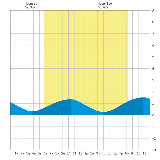 Lewisetta tide chart for Monday, May 25, 2026