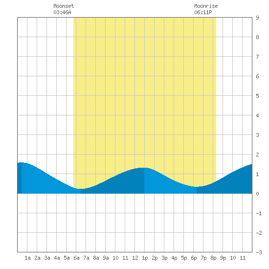Lewisetta tide chart for Thursday, May 28, 2026