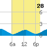 Lewisetta tide chart for Thursday, May 28, 2026