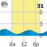 Lewisetta tide chart for Sunday, May 31, 2026