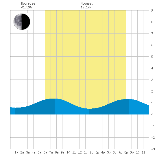 Lewisetta tide chart for Saturday, May 9, 2026