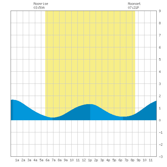Lewisetta tide chart for Saturday, June 13, 2026