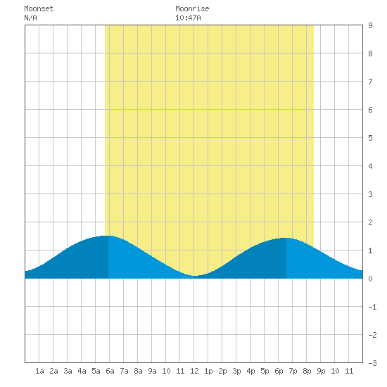 Lewisetta tide chart for Friday, June 19, 2026