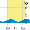 Lewisetta tide chart for Monday, June 22, 2026