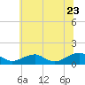 Lewisetta tide chart for Tuesday, June 23, 2026