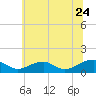 Lewisetta tide chart for Wednesday, June 24, 2026