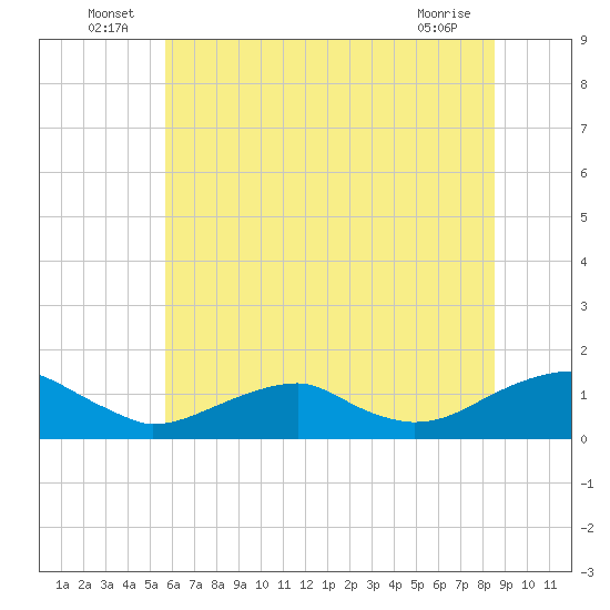 Lewisetta tide chart for Thursday, June 25, 2026