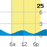 Lewisetta tide chart for Thursday, June 25, 2026