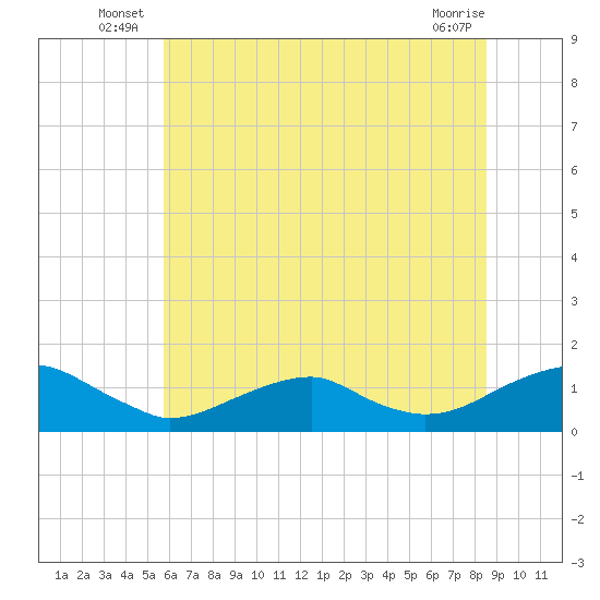 Lewisetta tide chart for Friday, June 26, 2026