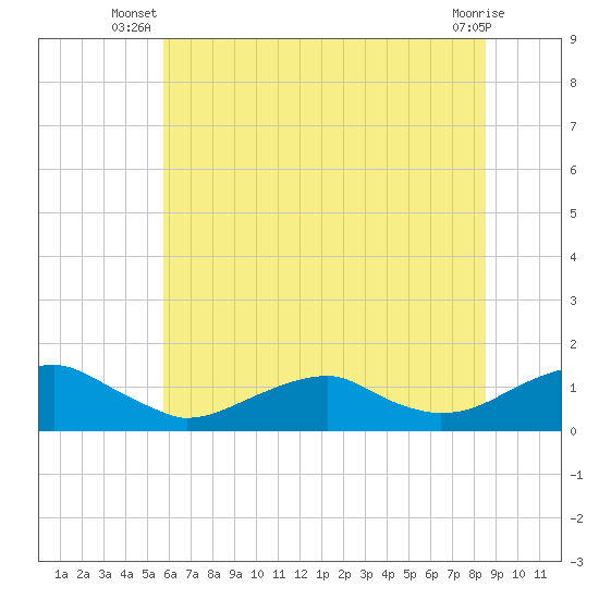 Lewisetta tide chart for Saturday, June 27, 2026