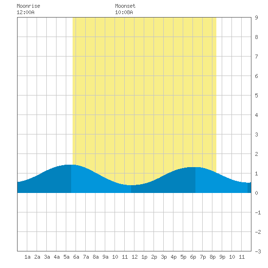 Lewisetta tide chart for Friday, June 5, 2026